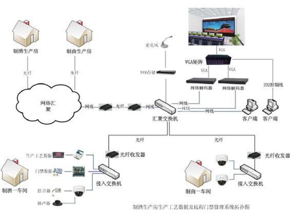 视频门禁控制系统